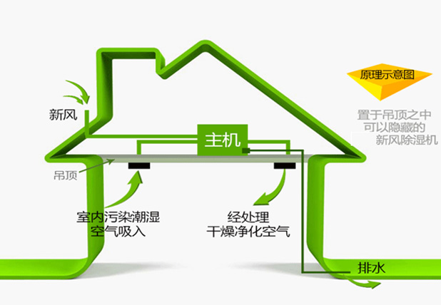艾普生全屋中央新風吊頂除濕機ACFD-E系列如何正確安裝?安裝過程中有哪些優化措施?